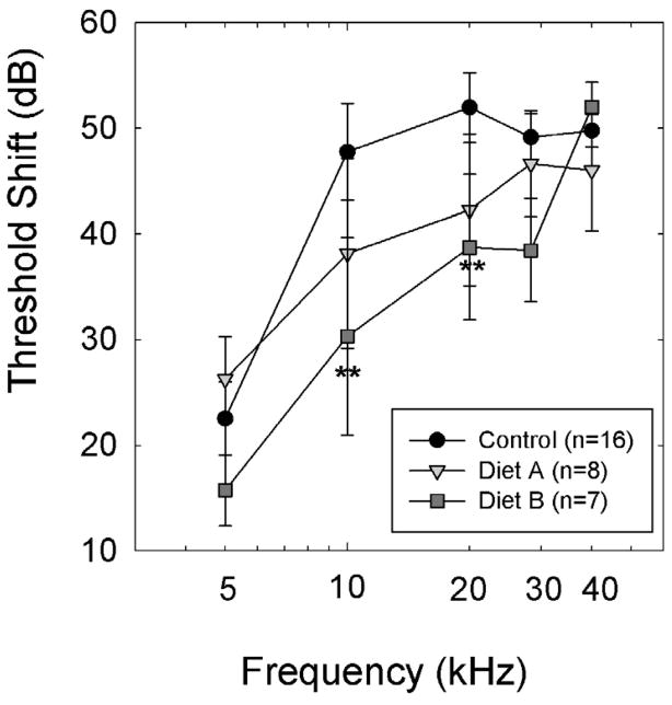 A Nutrient-Enhanced Diet Reduces Noise-Induced Hearing Loss in Mice