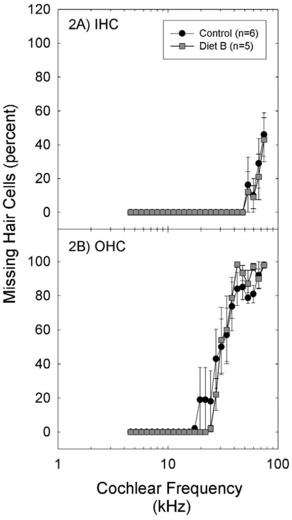 A Nutrient-Enhanced Diet Reduces Noise-Induced Hearing Loss in Mice