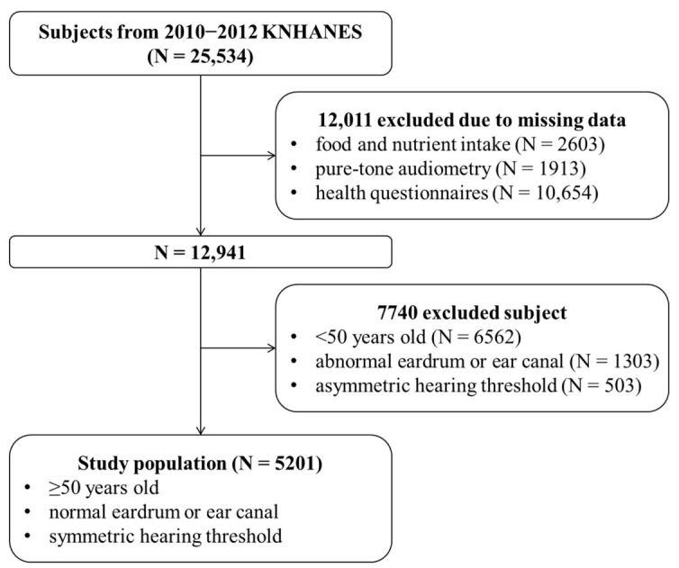 The Association Between Age-Related Hearing Loss and Dietary Factors The Association Between Age-Related Hearing Loss and Dietary Factors