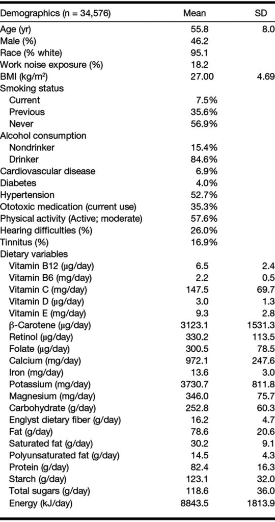 The impact of diet on tinnitus and hearing difficulties The impact of diet on tinnitus and hearing difficulties