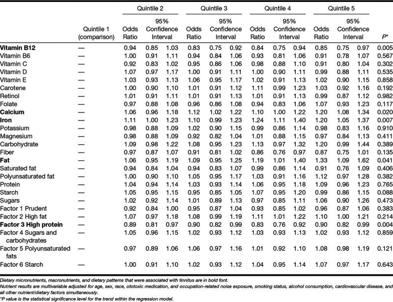 The impact of diet on tinnitus and hearing difficulties The impact of diet on tinnitus and hearing difficulties