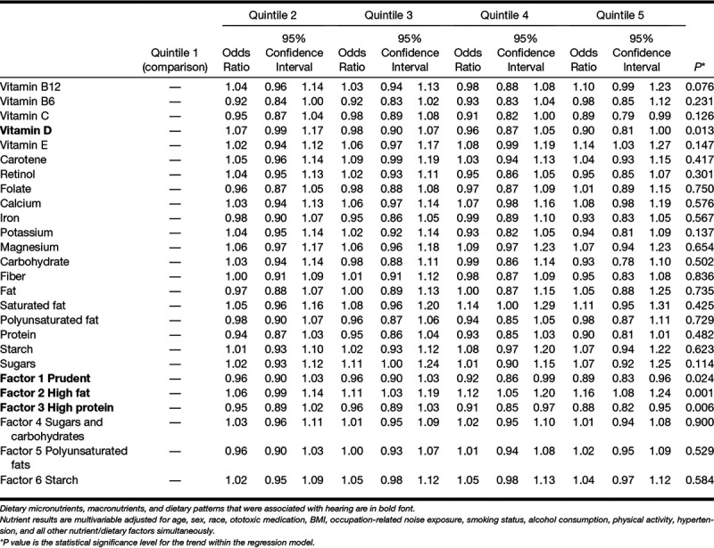The impact of diet on tinnitus and hearing difficulties The impact of diet on tinnitus and hearing difficulties