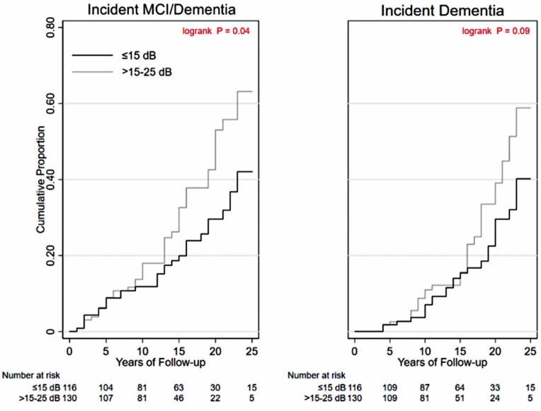 Investigating the Longitudinal Associations of Subclinical Hearing Loss and Cognitive Decline