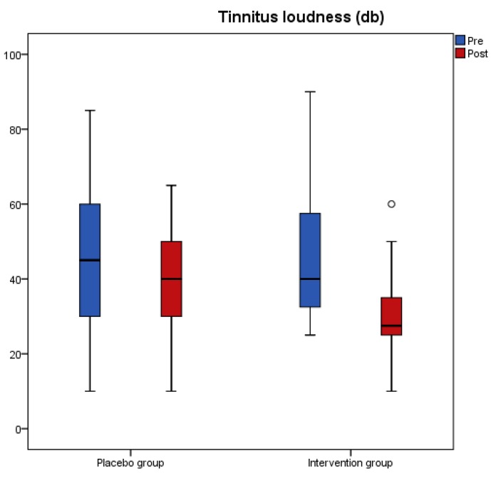 The Effects of Antioxidant Supplementation on Tinnitus in Patients with Normal Hearing or Hearing Loss