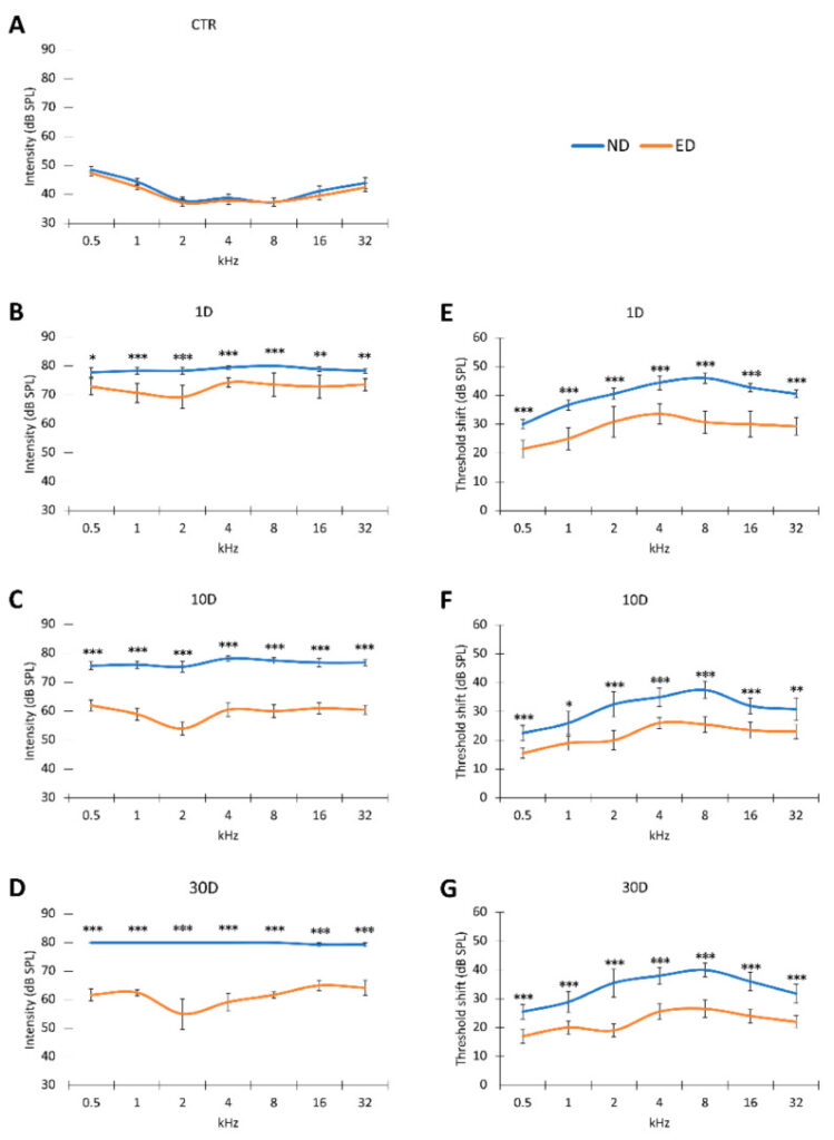 The Effects of Oral ACEMg on Noise-Induced Hearing Loss in Rats