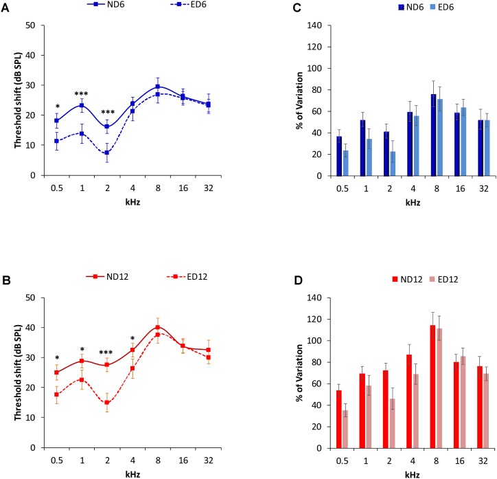 The Impact of ACEMg Supplementation on Age-Related Hearing Loss